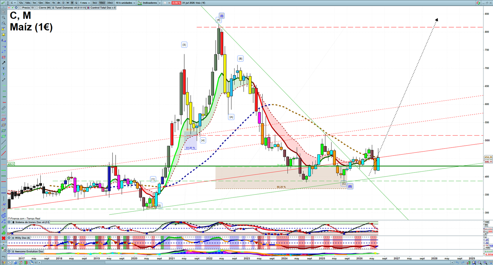 Corn monthly technical analysis chart with trend structure, support and resistance levels